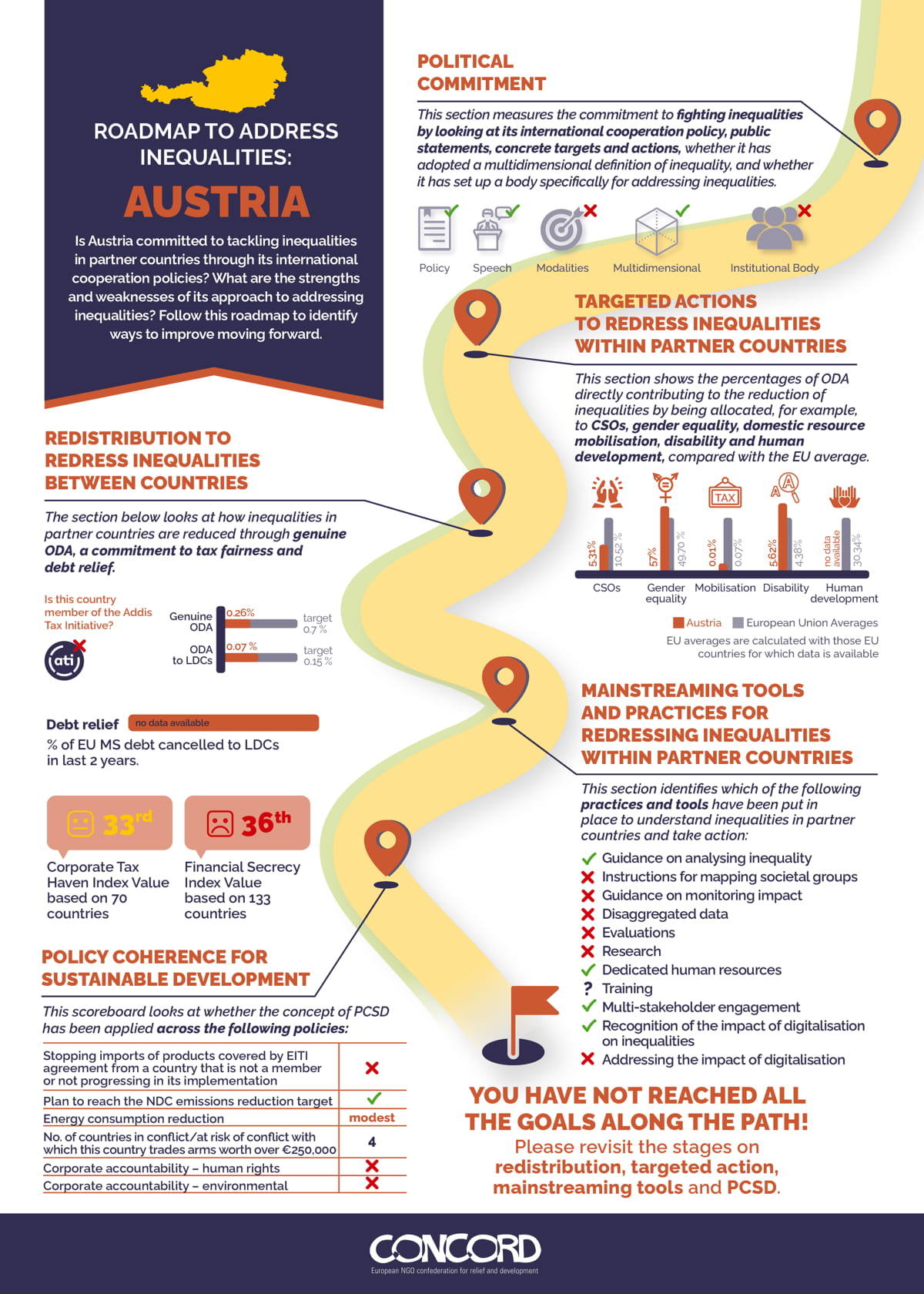 Roadmap to address Inequalities: Austria