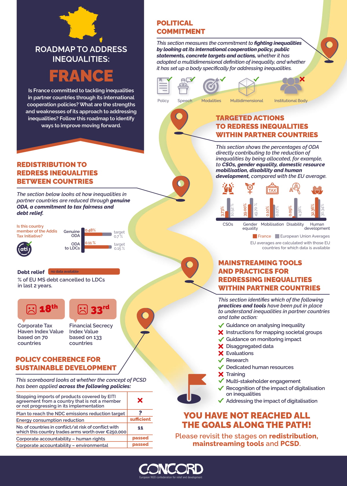 Roadmap to Address Inequalities: France