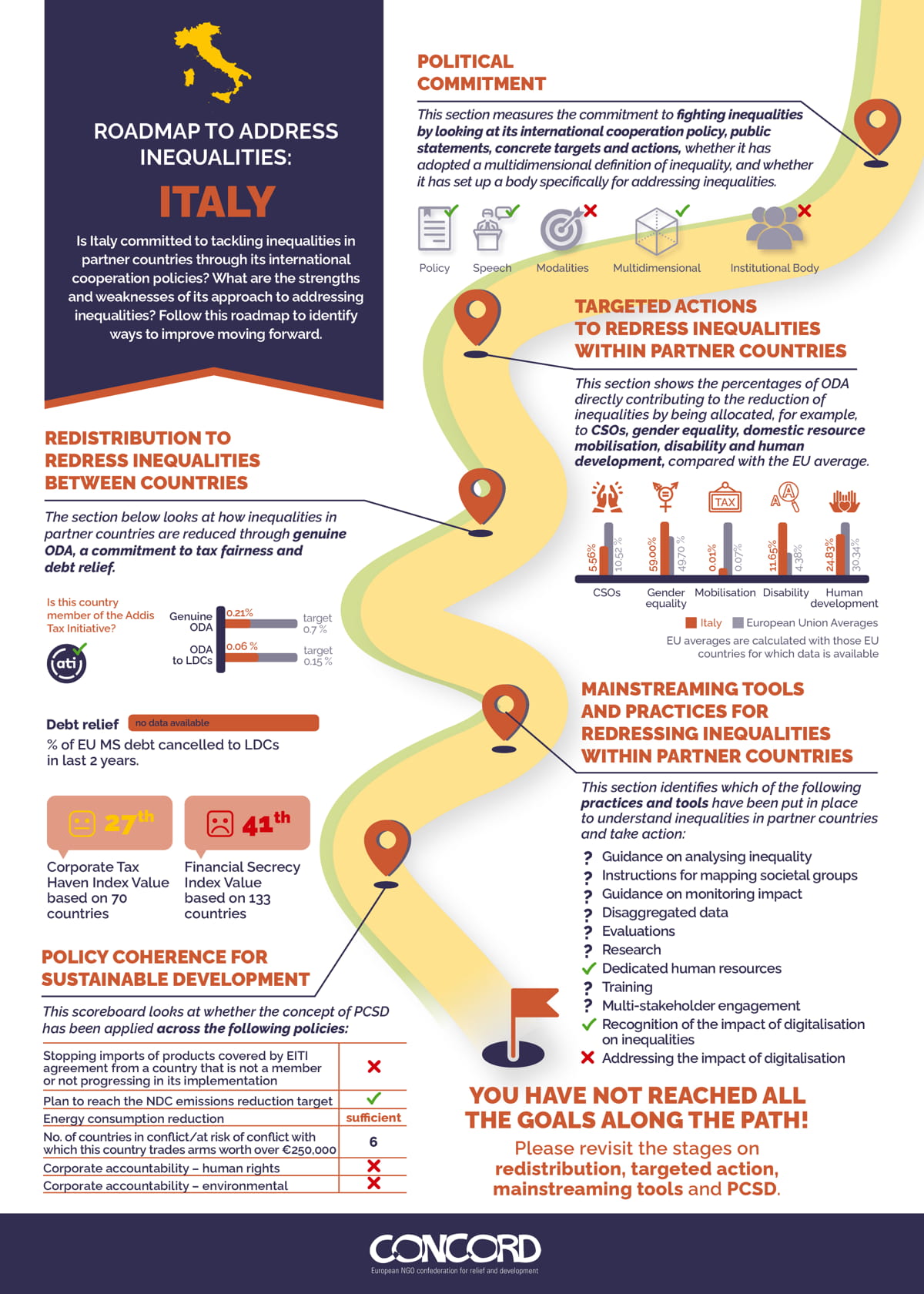 Roadmap to Address Inequalities: Italy