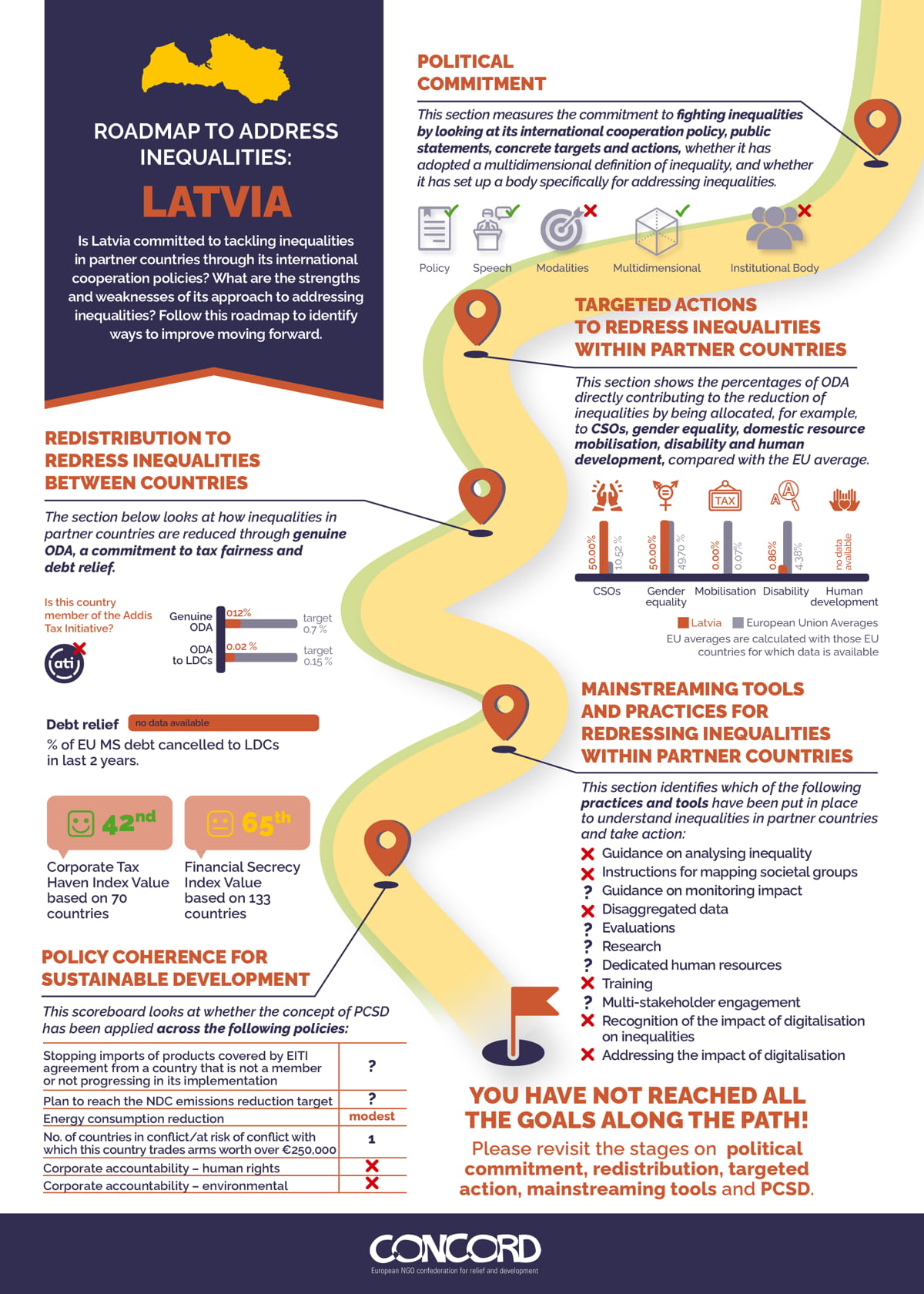 Roadmap to Address Inequalities: Latvia