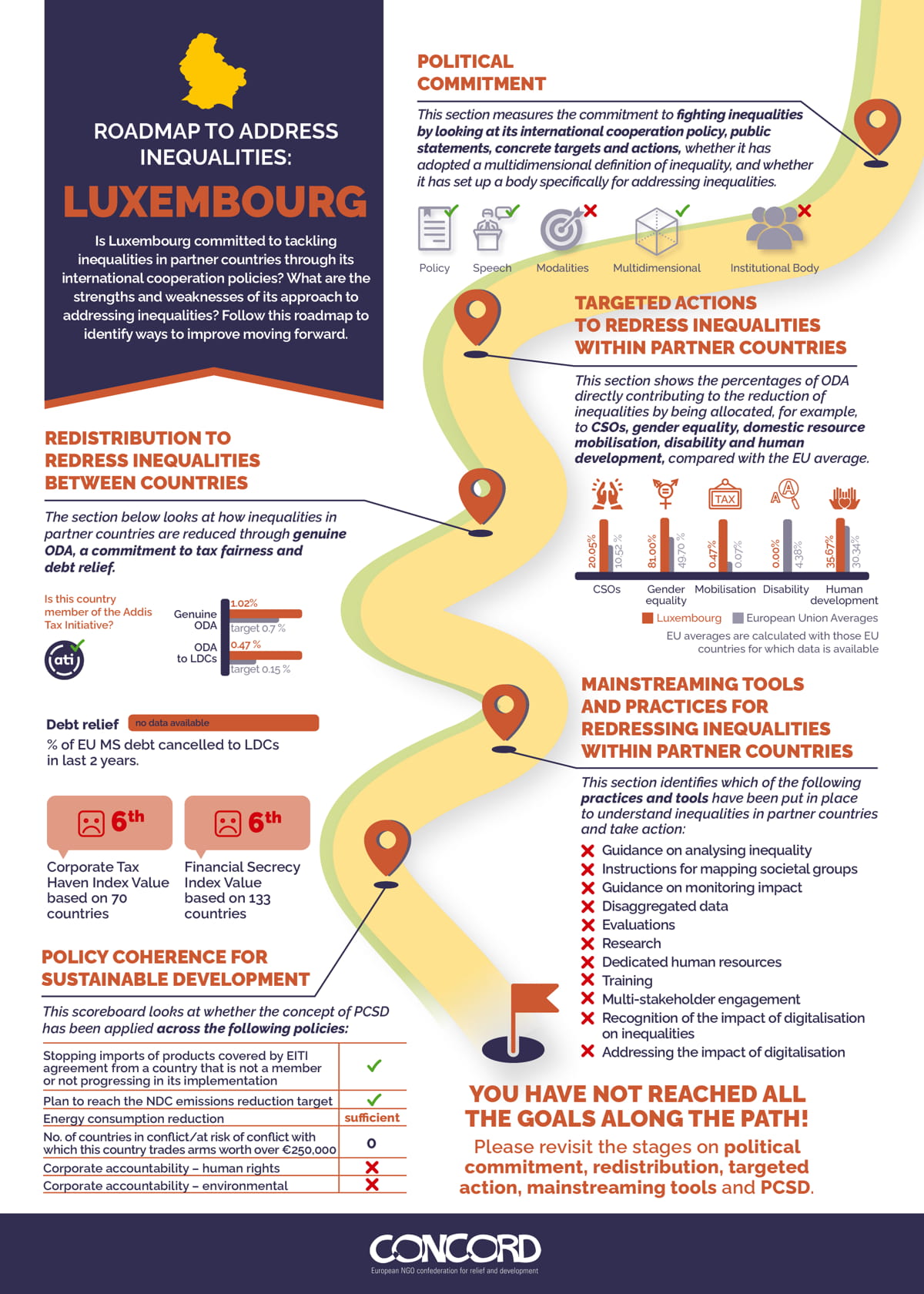 Roadmap to Address Inequalities: Luxembourg