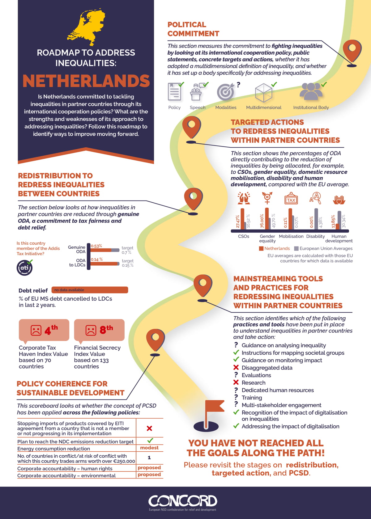 Roadmap to Address Inequalities: Netherlands