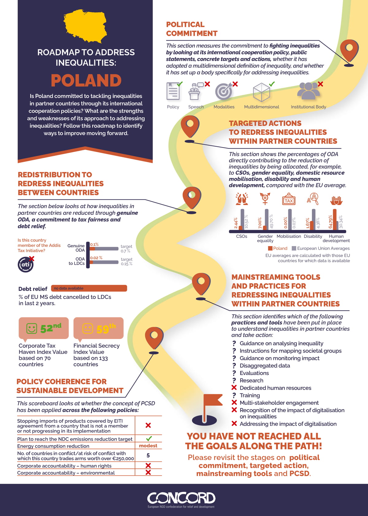 Roadmap to Address Inequalities: Poland